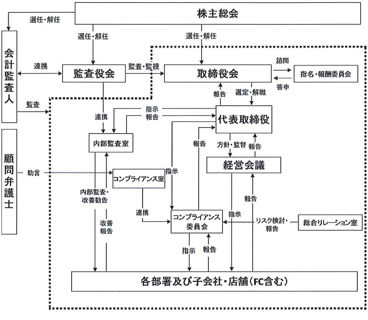 企業統治の体制