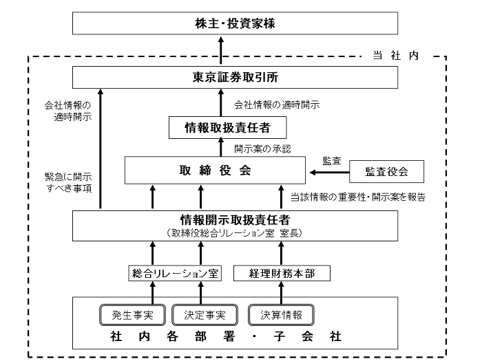 適時開示体制