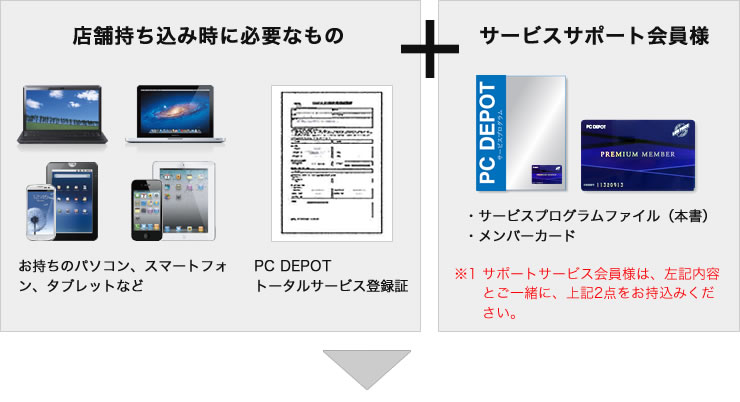 店舗持ち込み時に必要なもの + サポートサービス会員様