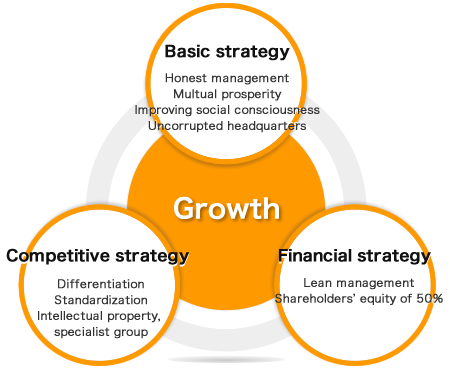 “basic strategy,”“competitive strategy,”“financial strategy”