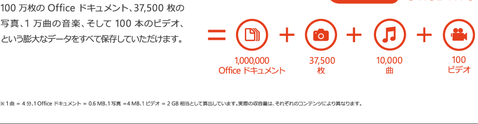 100万枚のOfficeドキュメント、写真・音楽・ビデオ等の膨大なデータをすべて保存していただけます。