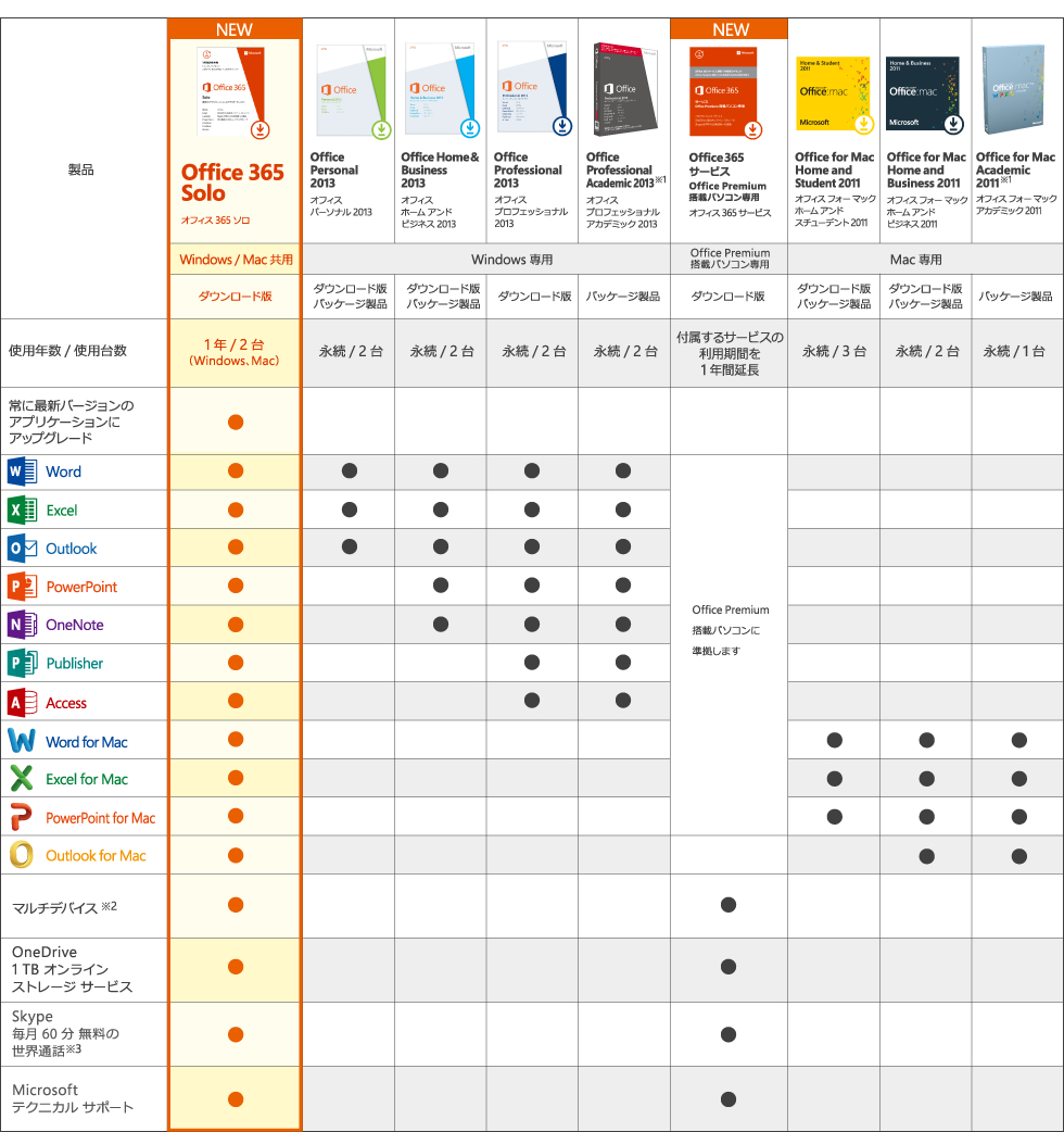 Office 365 Solo、Office 2013、Office 365 サービス Office Premiun搭載パソコン専用、等のスペック