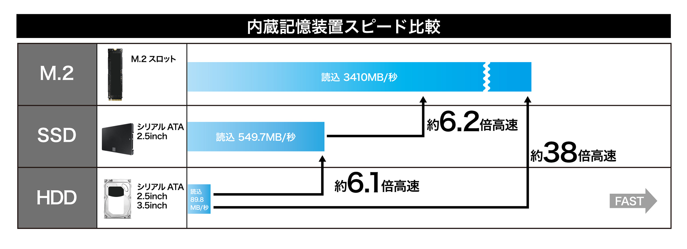 内蔵記憶装置スピード比較