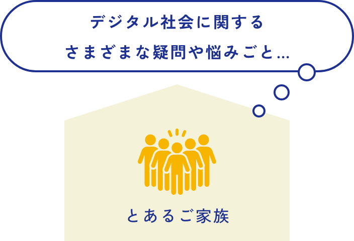 デジタル社会に関する様々な疑問や悩みごとを抱えたとあるご家族の図