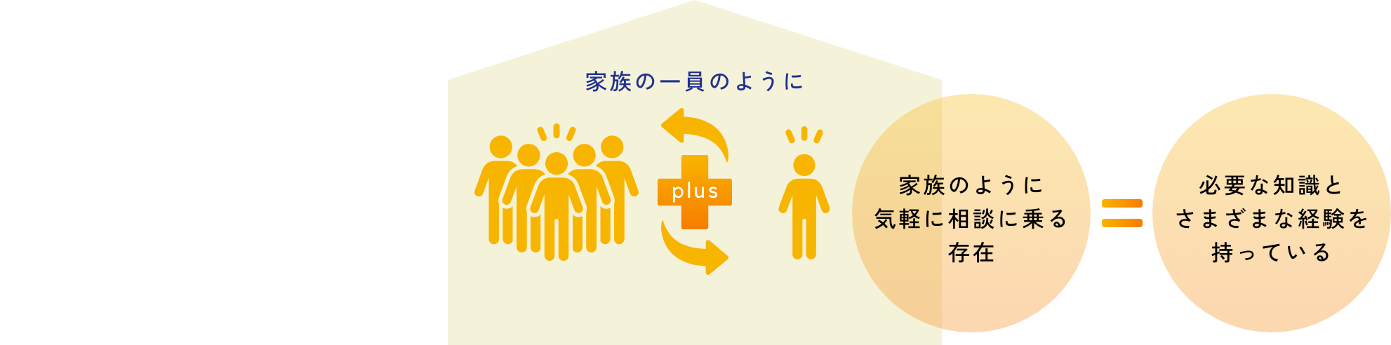 デジタルライフプランナーが家族のように気軽に相談に乗る存在であり、必要な知識と経験を持つことを示した図
