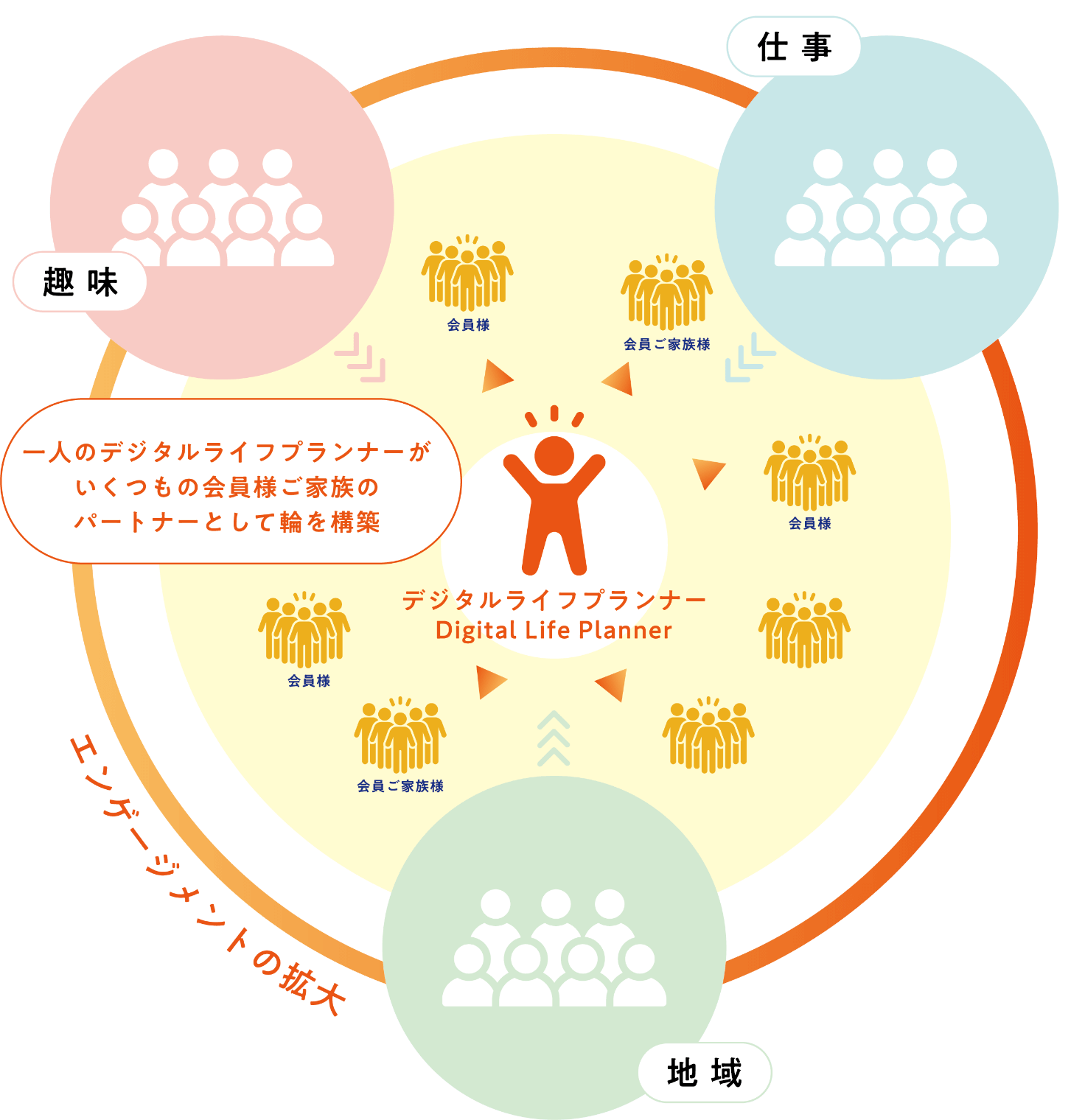 デジタルライフプランナーが会員やその家族を支援しながら、仕事・地域・趣味といったつながりを通じてエンゲージメントを拡大していく様子を示した図